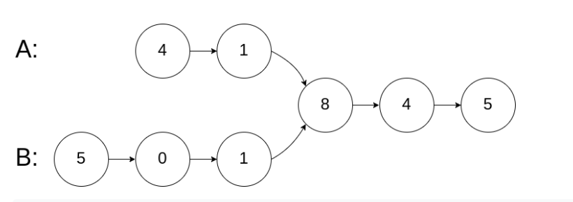 file:img/2020_02_14_leetcode-intersection-of-two-linked-lists.org_20200221_120518.png