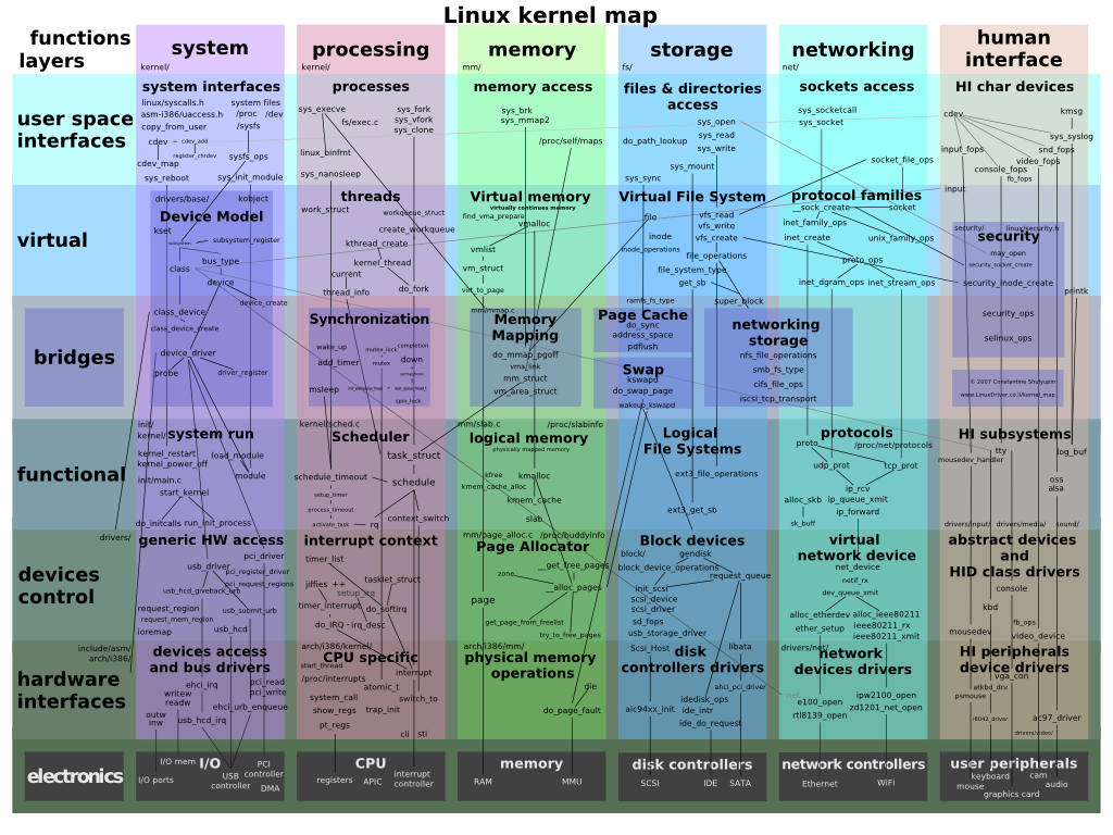 file:img/linux-kernel-map.png