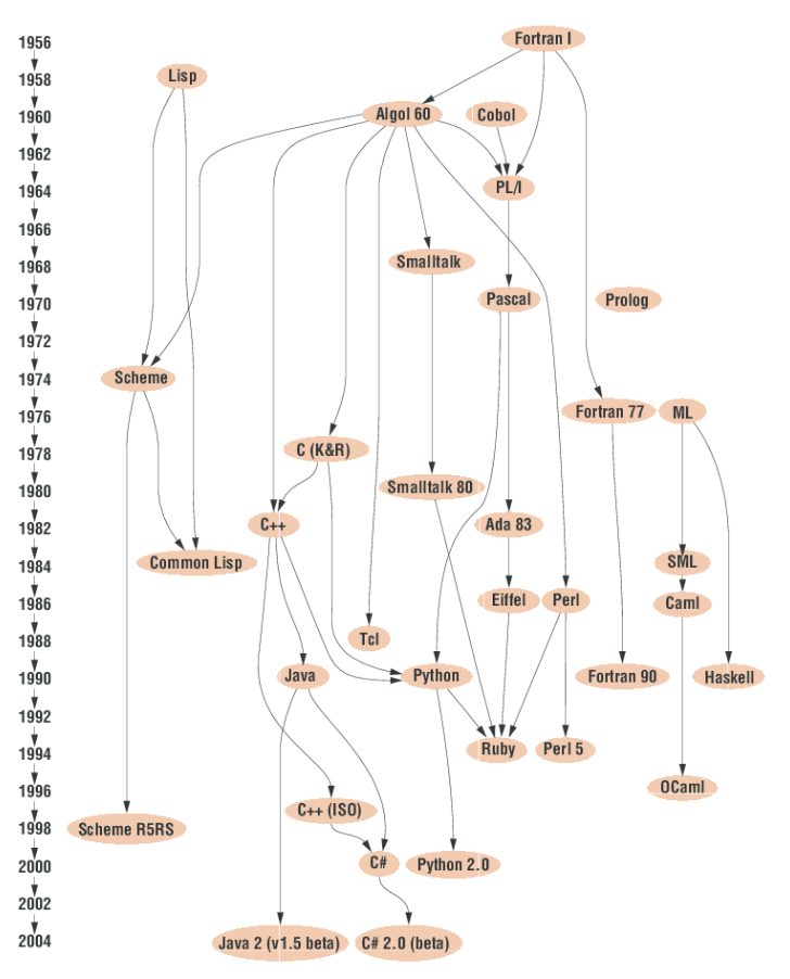 how-to-learn-all-programming-languages-yes-all-2023