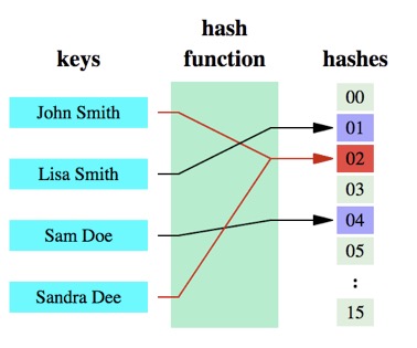 file:img/bloom-filter-hash-functions