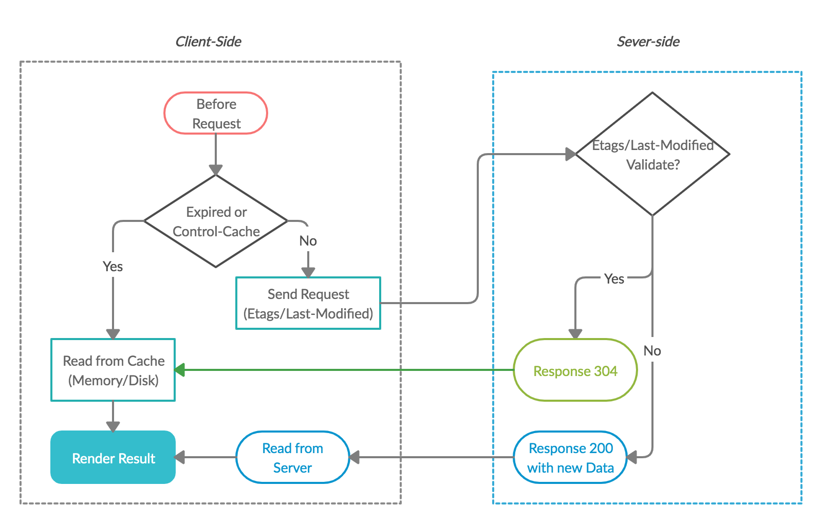 caching-from-top-to-bottom