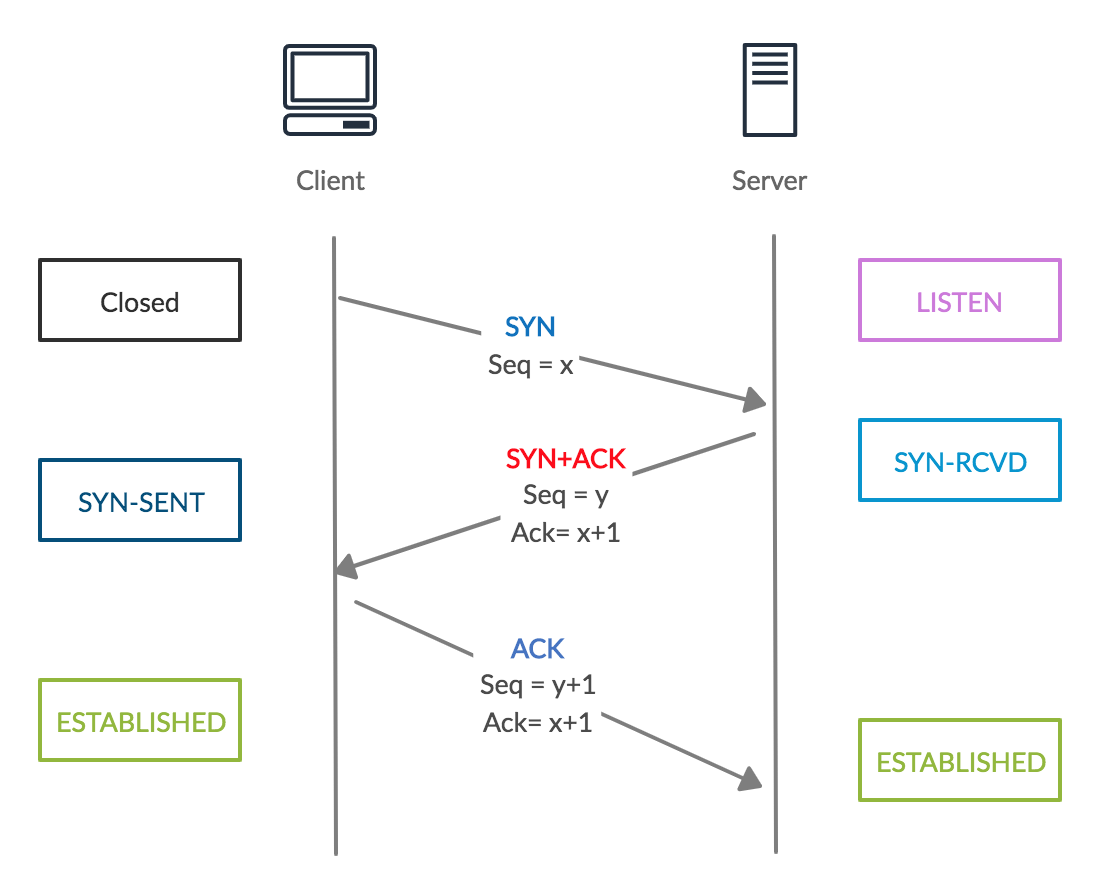 TCP Sequence Diagram